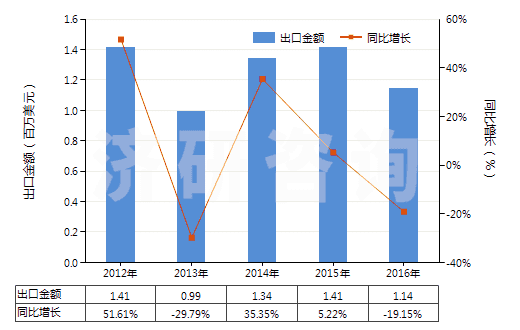 2012-2016年中國人造纖維短纖紗線（供零售用）(HS55113000)出口總額及增速統(tǒng)計(jì)